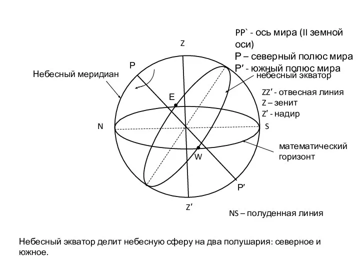 Р Р′ Z Z′ PP` - ось мира (II земной оси)