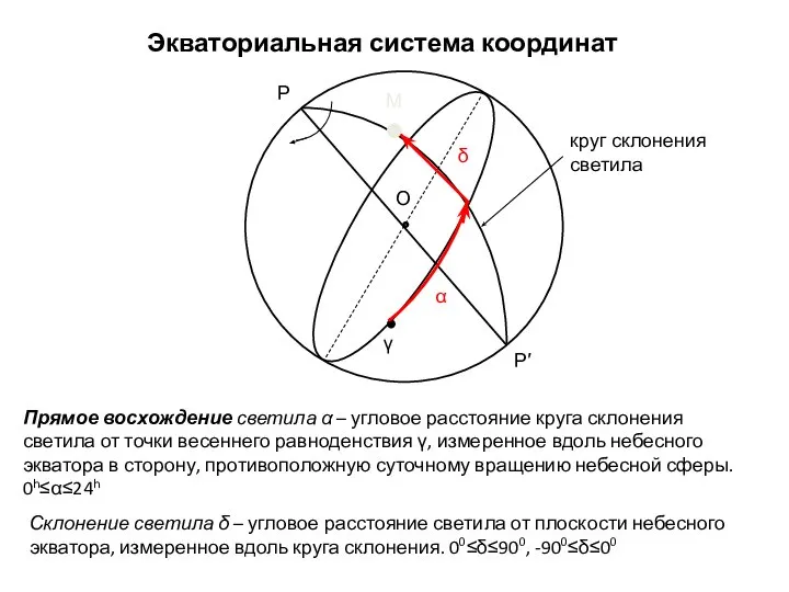 О круг склонения светила М γ α δ Склонение светила δ