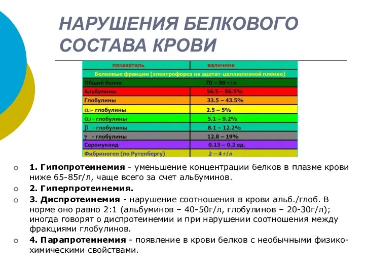 НАРУШЕНИЯ БЕЛКОВОГО СОСТАВА КРОВИ 1. Гипопротеинемия - уменьшение концентрации белков в