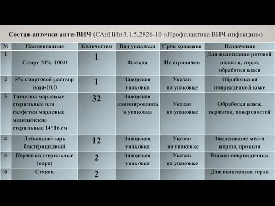 Состав аптечки анти-ВИЧ (САнПИн 3.1.5.2826-10 «Профилактика ВИЧ-инфекции»)