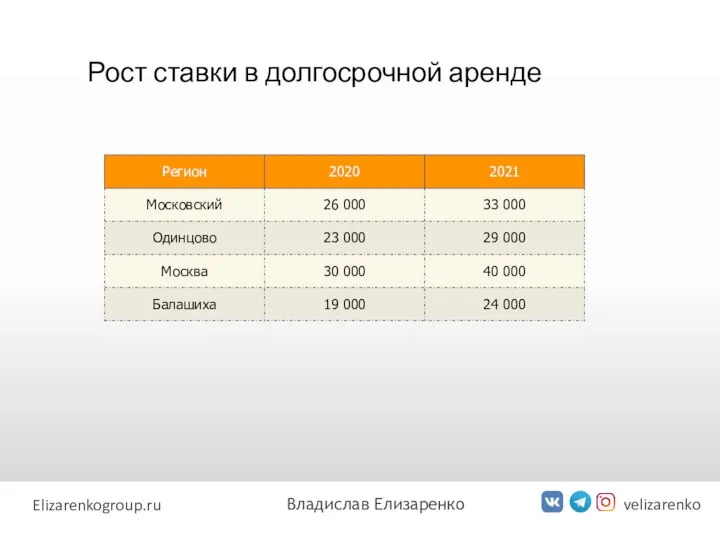 Рост ставки в долгосрочной аренде velizarenko Elizarenkogroup.ru Владислав Елизаренко