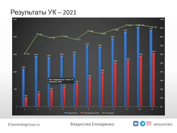 Результаты УК – 2021 velizarenko Elizarenkogroup.ru Владислав Елизаренко