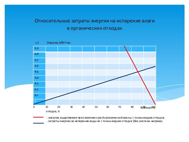 Относительные затраты энергии на испарение влаги в органических отходах 1,0 Энергия,