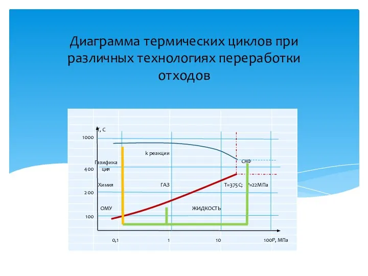 Диаграмма термических циклов при различных технологиях переработки отходов