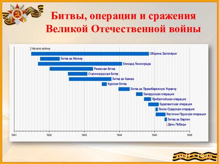 Битвы, операции и сражения Великой Отечественной войны