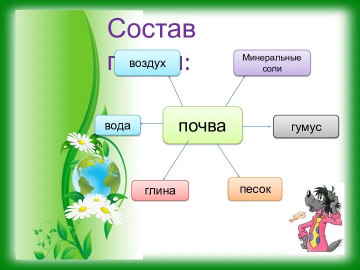 Состав почвы: почва Минеральные соли гумус песок глина воздух вода