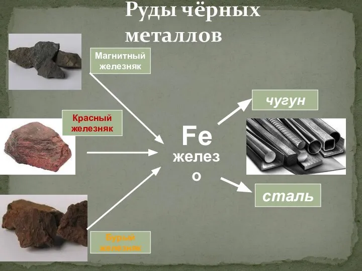 Руды чёрных металлов Магнитный железняк Красный железняк Бурый железняк железо Fe чугун сталь