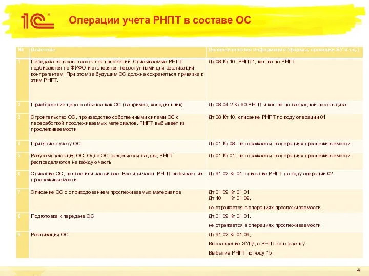 Операции учета РНПТ в составе ОС