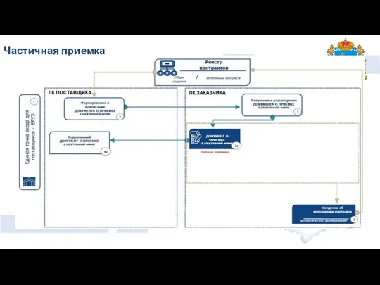 Частичная приемка