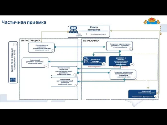 Частичная приемка