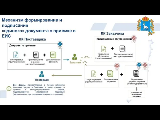 Механизм формирования и подписания «единого» документа о приемке в ЕИС