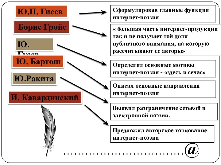 Ю.П. Гисев ……………………………@ Борис Гройс Ю.Гусев Ю. Бартош Ю.Ракита И. Кавардинский