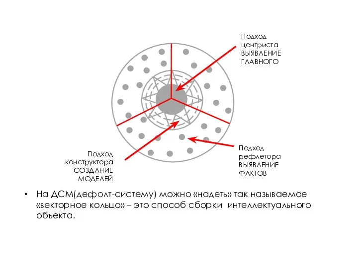 На ДСМ(дефолт-систему) можно «надеть» так называемое «векторное кольцо» – это способ