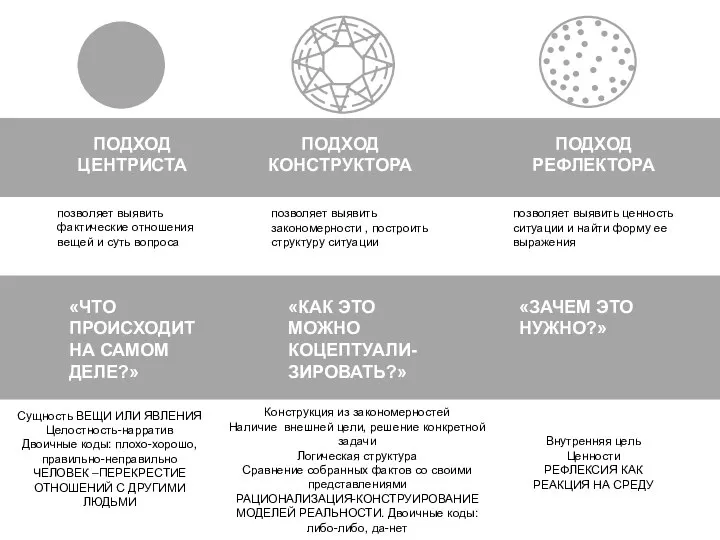 ПОДХОД ЦЕНТРИСТА ПОДХОД РЕФЛЕКТОРА ПОДХОД КОНСТРУКТОРА «ЧТО ПРОИСХОДИТ НА САМОМ ДЕЛЕ?»