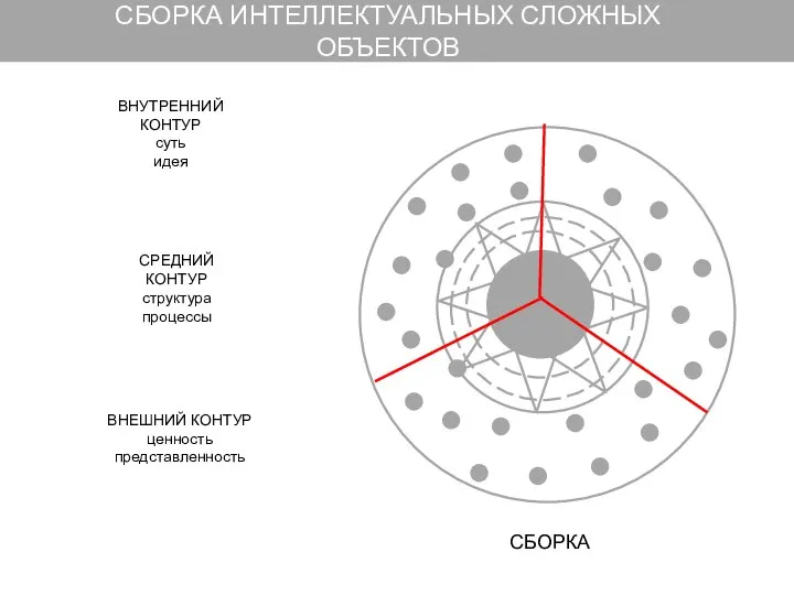 СБОРКА ИНТЕЛЛЕКТУАЛЬНЫХ СЛОЖНЫХ ОБЪЕКТОВ ВНУТРЕННИЙ КОНТУР суть идея СРЕДНИЙ КОНТУР структура