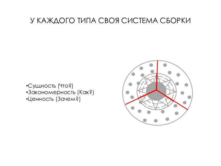 У КАЖДОГО ТИПА СВОЯ СИСТЕМА СБОРКИ Сущность (Что?) Закономерность (Как?) Ценность (Зачем?)