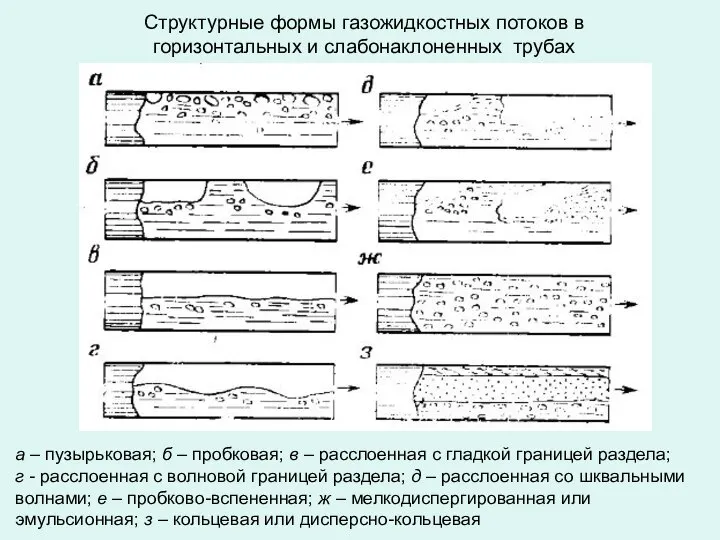 Структурные формы газожидкостных потоков в горизонтальных и слабонаклоненных трубах а –