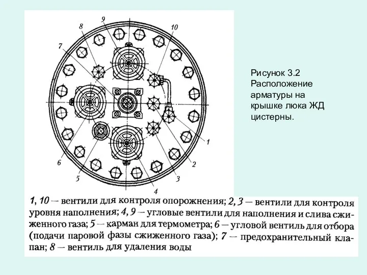 Рисунок 3.2 Расположение арматуры на крышке люка ЖД цистерны.