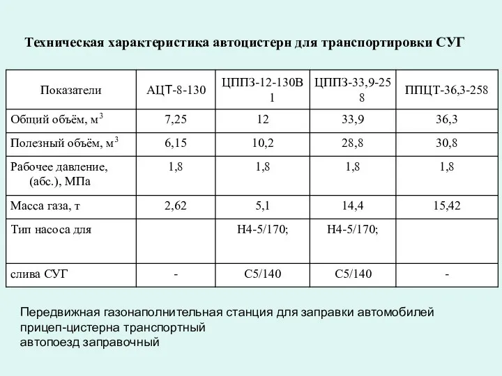 Техническая характеристика автоцистерн для транспортировки СУГ Передвижная газонаполнительная станция для заправки автомобилей прицеп-цистерна транспортный автопоезд заправочный