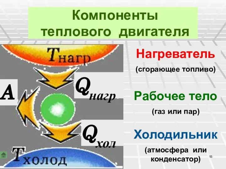 Компоненты теплового двигателя Нагреватель Рабочее тело Холодильник (сгорающее топливо) (газ или пар) (атмосфера или конденсатор)