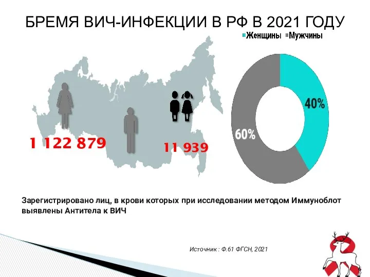 Источник : Ф.61 ФГСН, 2021 БРЕМЯ ВИЧ-ИНФЕКЦИИ В РФ В 2021