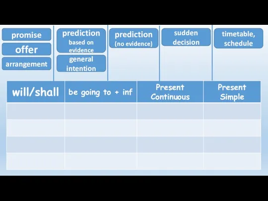 promise offer arrangement timetable, schedule prediction (no evidence) sudden decision prediction based on evidence general intention