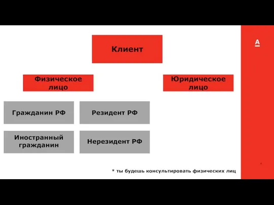 Клиент Физическое лицо Юридическое лицо Гражданин РФ Иностранный гражданин Резидент РФ