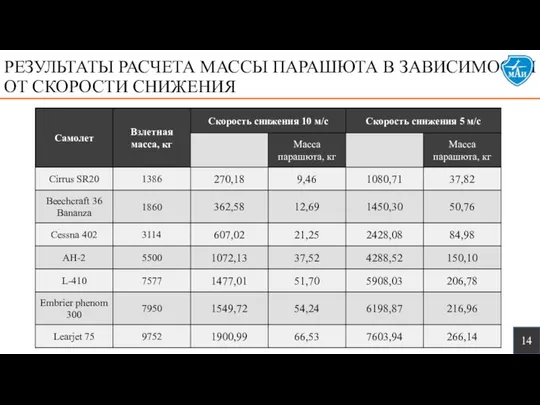 РЕЗУЛЬТАТЫ РАСЧЕТА МАССЫ ПАРАШЮТА В ЗАВИСИМОСТИ ОТ СКОРОСТИ СНИЖЕНИЯ 14