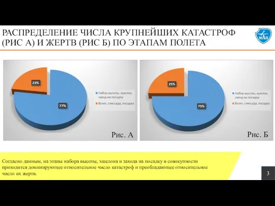 Рис. А Согласно данным, на этапы набора высоты, эшелона и захода