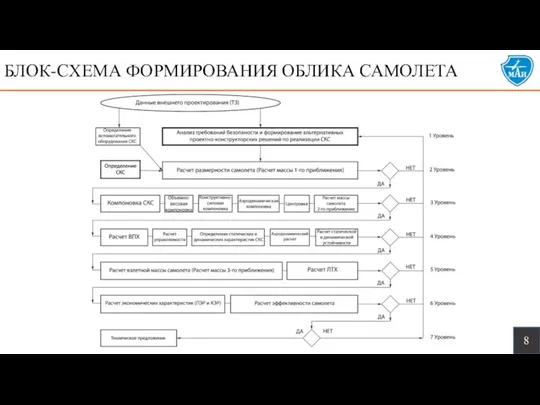 БЛОК-СХЕМА ФОРМИРОВАНИЯ ОБЛИКА САМОЛЕТА 8