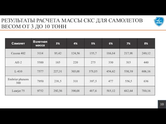 РЕЗУЛЬТАТЫ РАСЧЕТА МАССЫ СКС ДЛЯ САМОЛЕТОВ ВЕСОМ ОТ 3 ДО 10 ТОНН 10