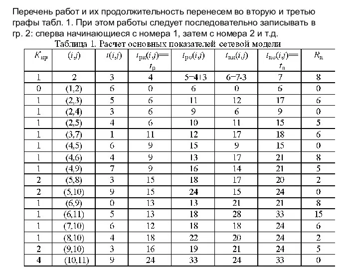 Перечень работ и их продолжительность перенесем во вторую и третью графы