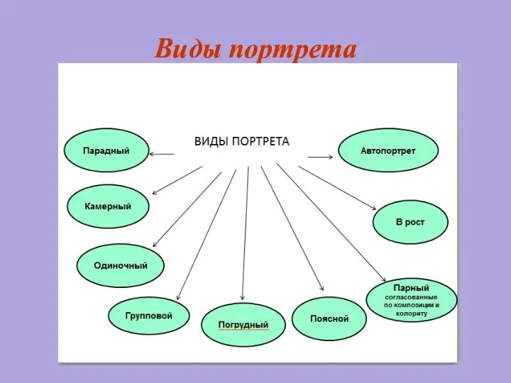 Виды портрета