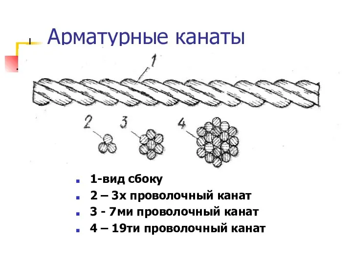 Арматурные канаты 1-вид сбоку 2 – 3х проволочный канат 3 -