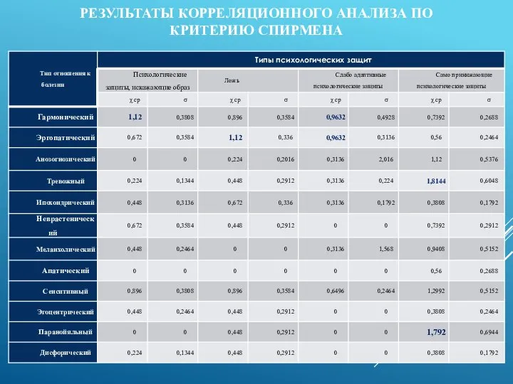 РЕЗУЛЬТАТЫ КОРРЕЛЯЦИОННОГО АНАЛИЗА ПО КРИТЕРИЮ СПИРМЕНА