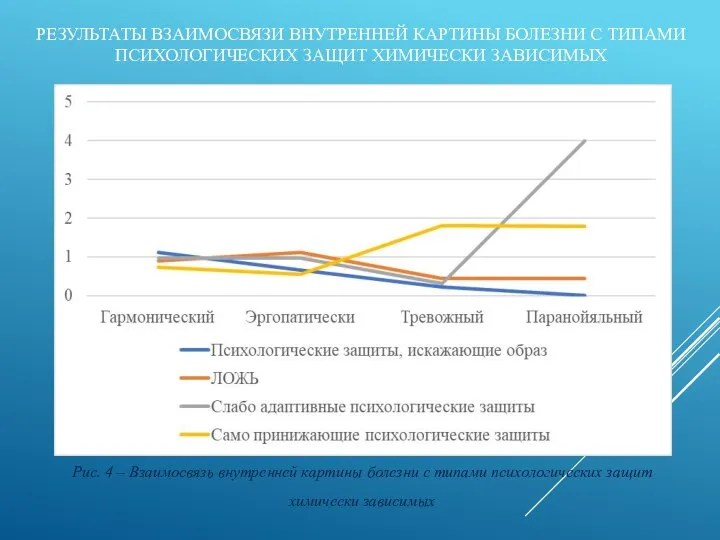 РЕЗУЛЬТАТЫ ВЗАИМОСВЯЗИ ВНУТРЕННЕЙ КАРТИНЫ БОЛЕЗНИ С ТИПАМИ ПСИХОЛОГИЧЕСКИХ ЗАЩИТ ХИМИЧЕСКИ ЗАВИСИМЫХ