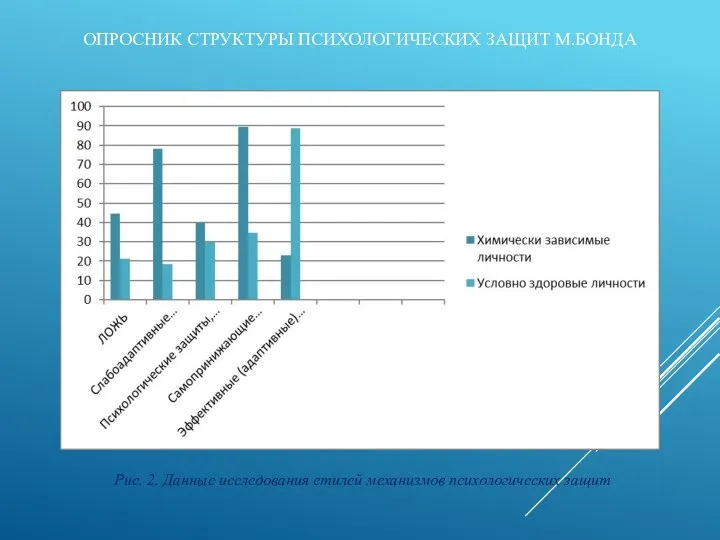 ОПРОСНИК СТРУКТУРЫ ПСИХОЛОГИЧЕСКИХ ЗАЩИТ М.БОНДА Рис. 2. Данные исследования стилей механизмов психологических защит