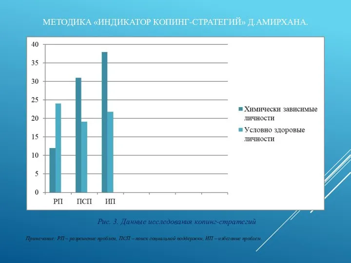 МЕТОДИКА «ИНДИКАТОР КОПИНГ-СТРАТЕГИЙ» Д.АМИРХАНА. Рис. 3. Данные исследования копинг-стратегий Примечание: РП