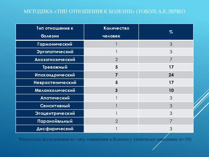 МЕТОДИКА «ТИП ОТНОШЕНИЯ К БОЛЕЗНИ» (ТОБОЛ) А.Е.ЛИЧКО Результаты исследования по типу