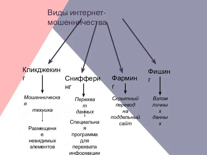 Виды интернет-мошенничества Кликджекинг Снифферинг Фарминг Фишинг Перехват данных Скрытный перевод на