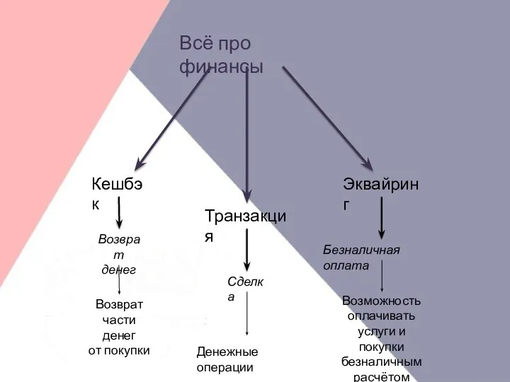 Всё про финансы Кешбэк Транзакция Эквайринг Возврат части денег от покупки