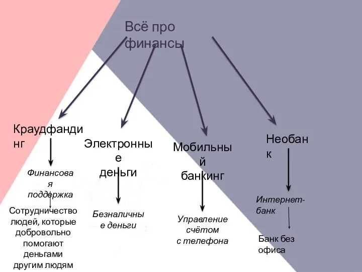 Всё про финансы Мобильный банкинг Необанк Краудфандинг Электронные деньги Интернет-банк Управление