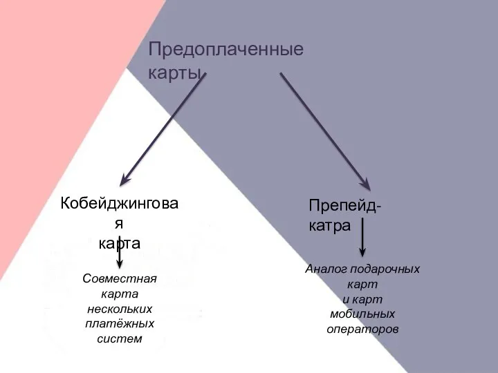 Предоплаченные карты Кобейджинговая карта Препейд-катра Совместная карта нескольких платёжных систем Аналог