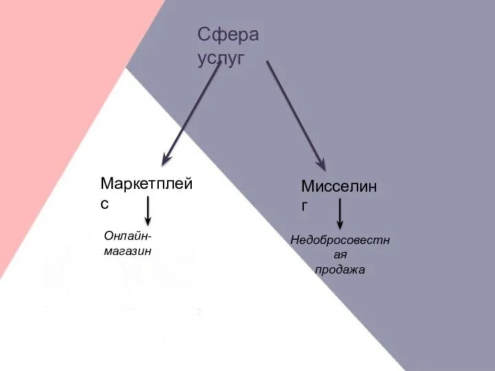 Сфера услуг Маркетплейс Мисселинг Онлайн-магазин Недобросовестная продажа