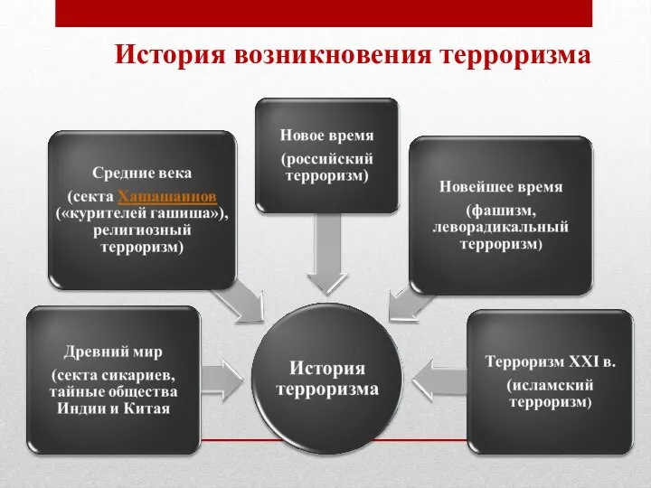 История возникновения терроризма