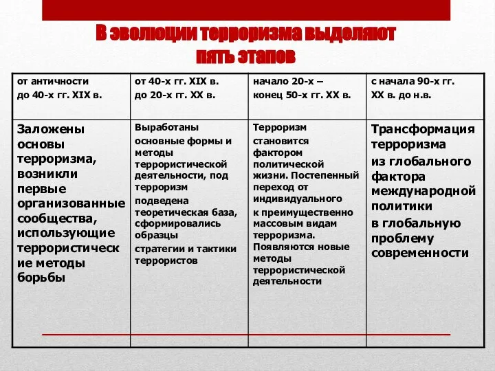 В эволюции терроризма выделяют пять этапов