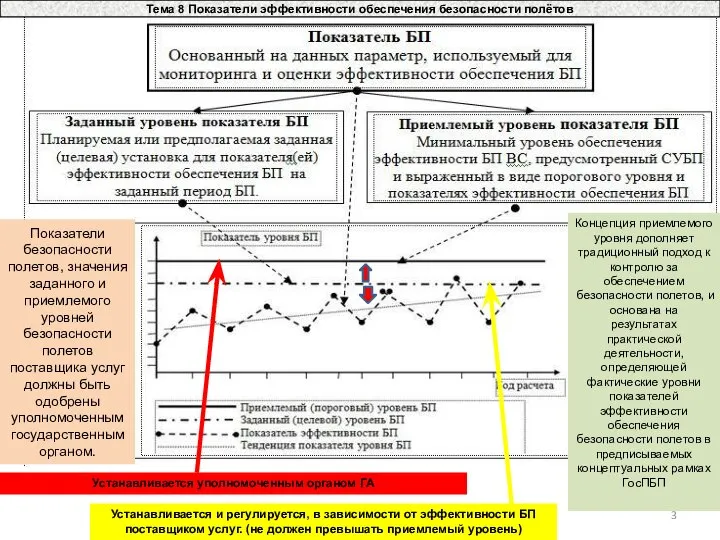 Тема 8 Показатели эффективности обеспечения безопасности полётов Концепция приемлемого уровня дополняет