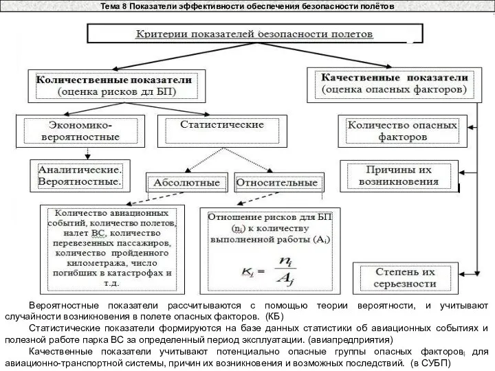 Тема 8 Показатели эффективности обеспечения безопасности полётов Вероятностные показатели рассчитываются с