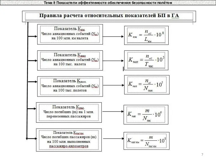 Тема 8 Показатели эффективности обеспечения безопасности полётов