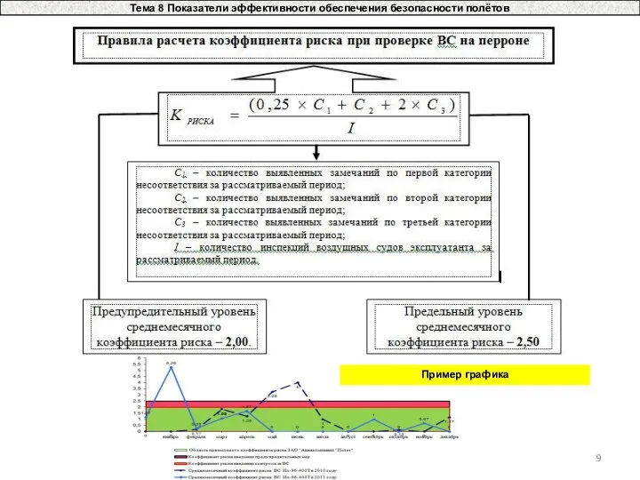 Тема 8 Показатели эффективности обеспечения безопасности полётов Пример графика